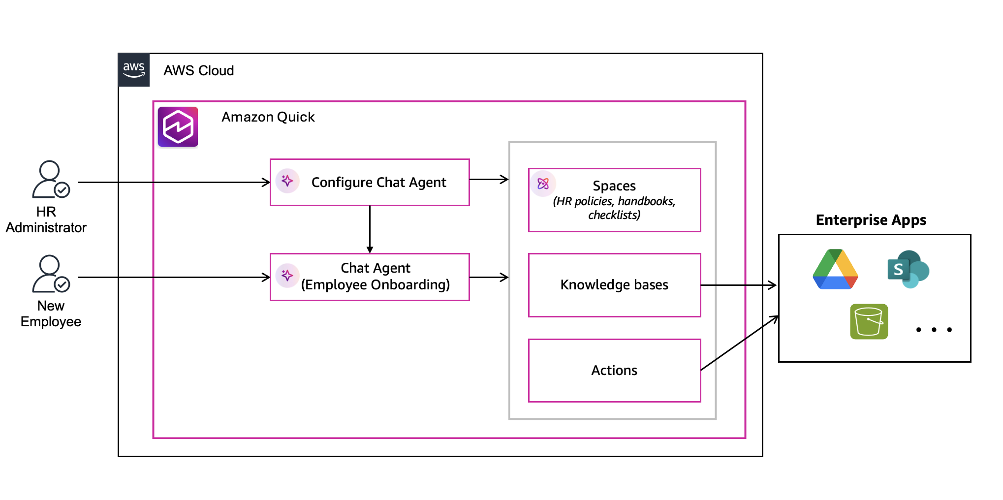 AI Onboarding Agents with Amazon Quick